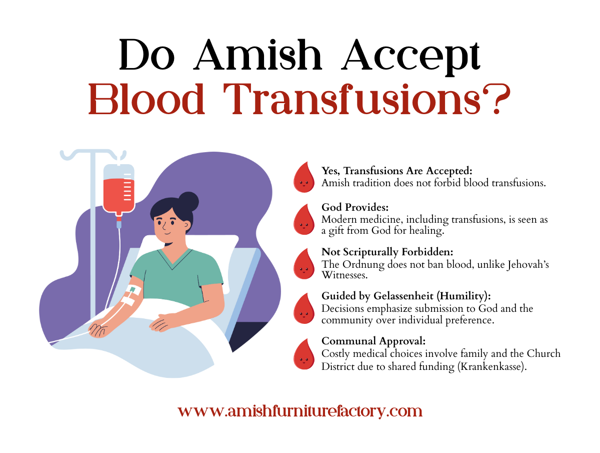 Do Amish accept blood transfusions