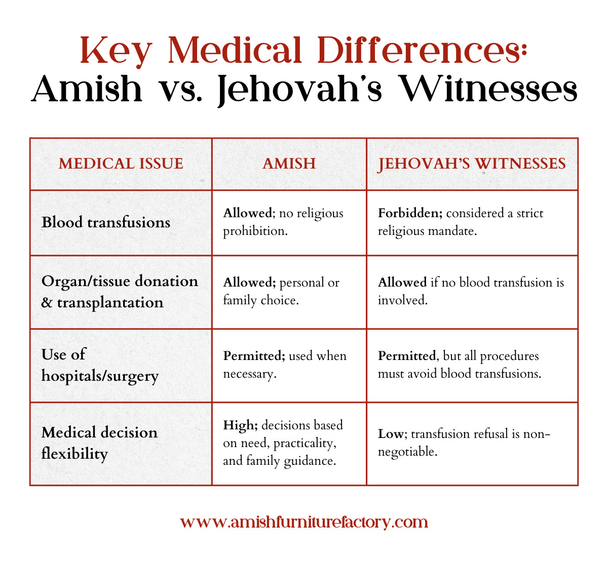 Amish vs Jehovah's witnesses