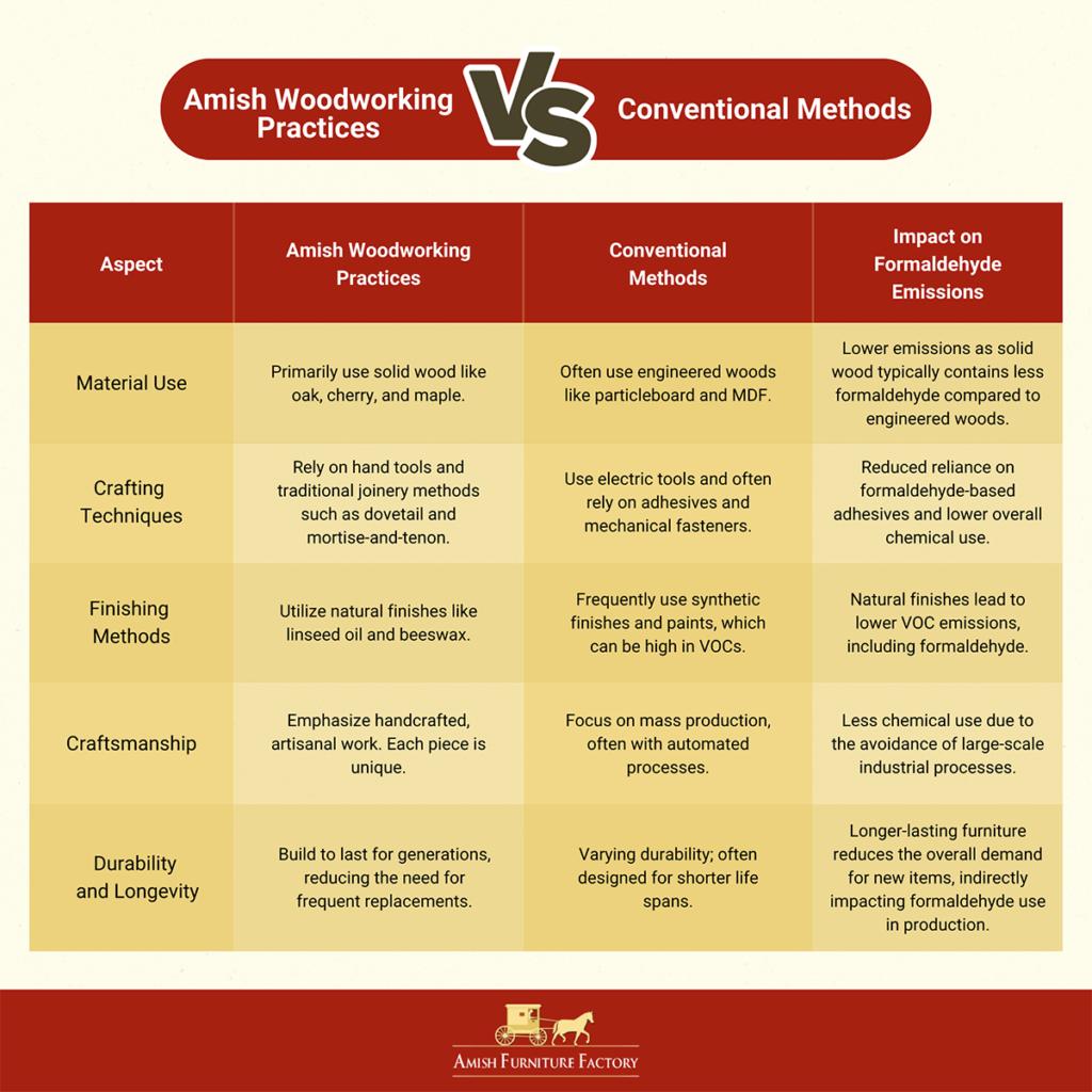 a comparison of Amish woodworking practices versus conventional methods