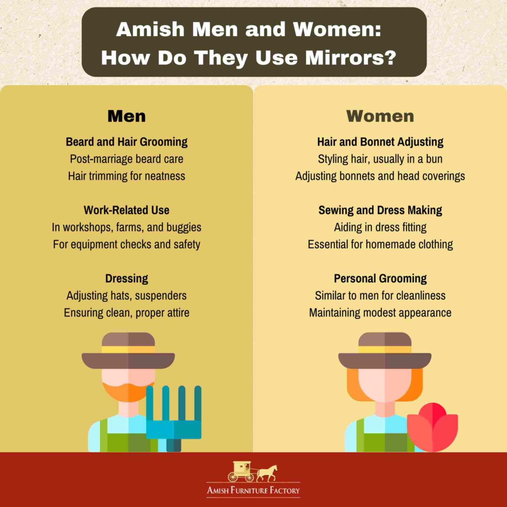 Comparison table how Amish men women use mirrors.
