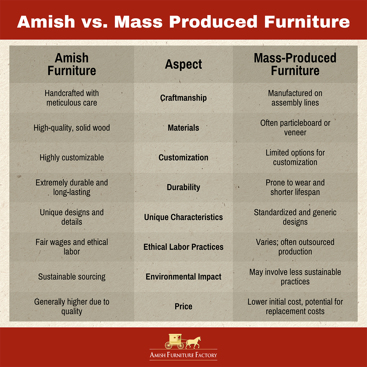 Table between Amish vs. mass produced furniture.