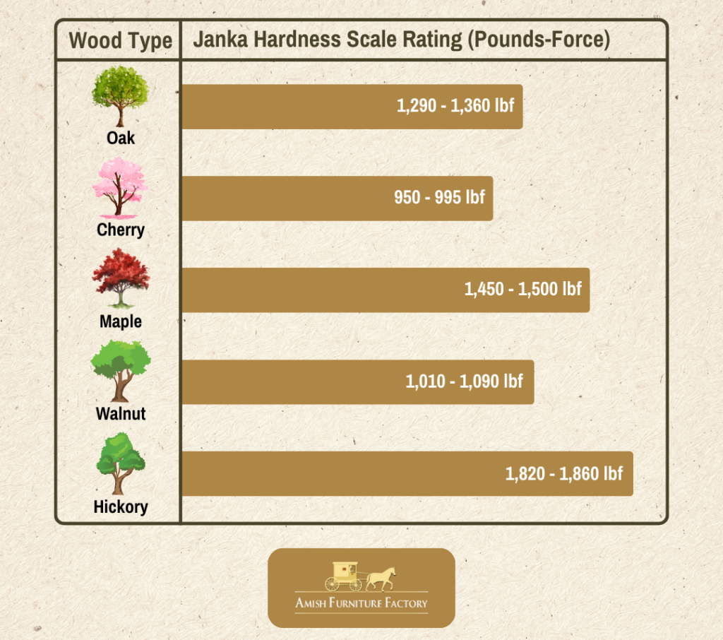 Janka hardness scale rating of wood types used in Amish furniture