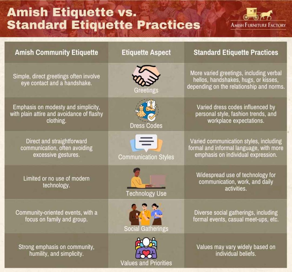 Amish etiquette compared to standard etiquette.