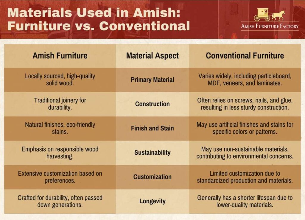 Materials used in Amish furniture vs. conventional.