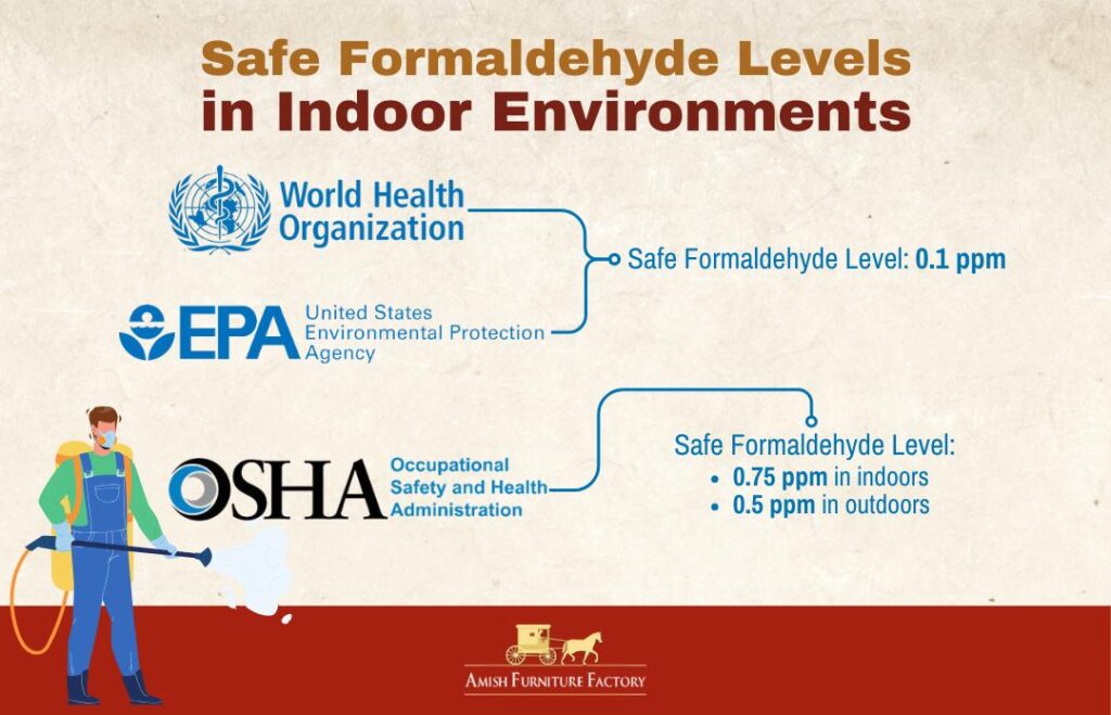 The safe formaldehyde levels in indoor environments.