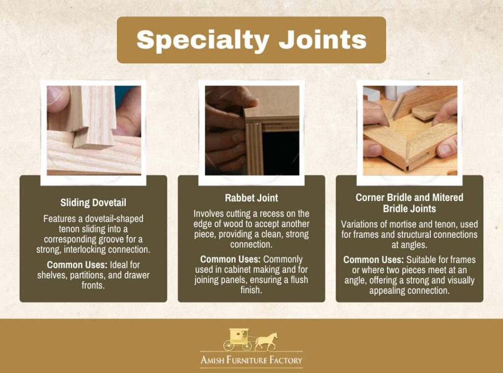 Specialty joints in wood joinery.