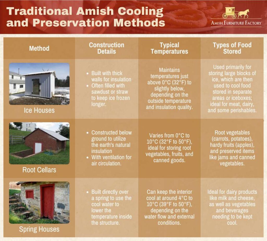 Traditional Amish cooling and preservation methods.
