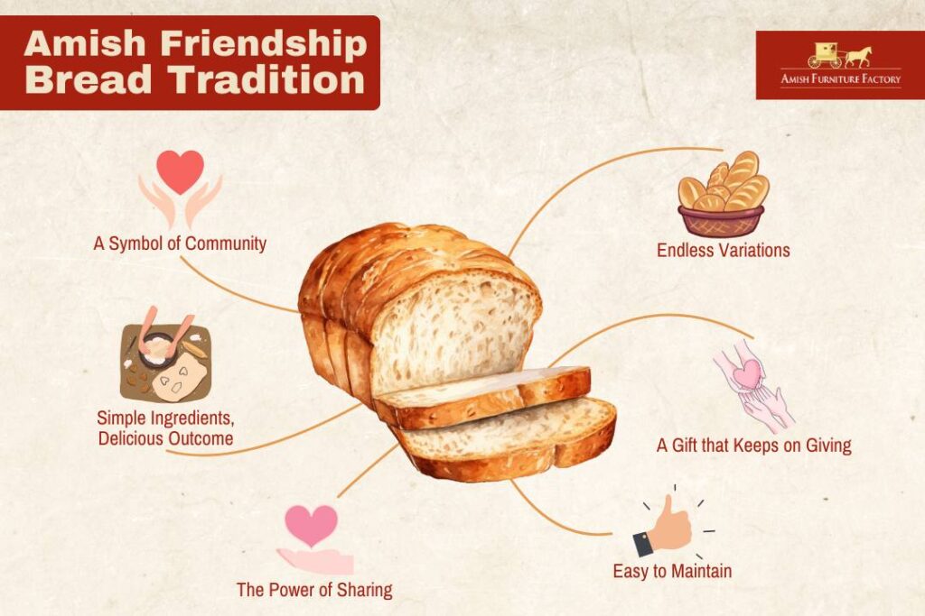 The Amish friendship bread tradition.