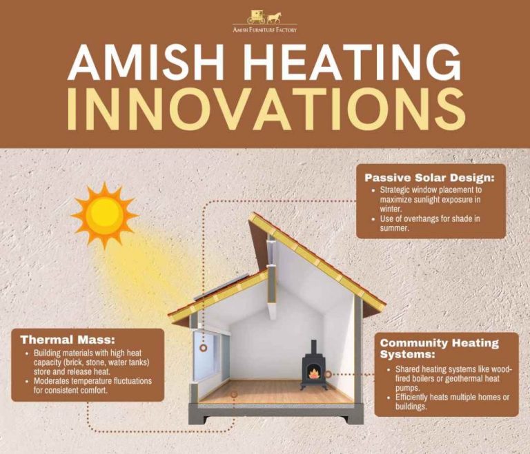 How Do The Amish Heat Their Homes Amish Furniture Factory Amish