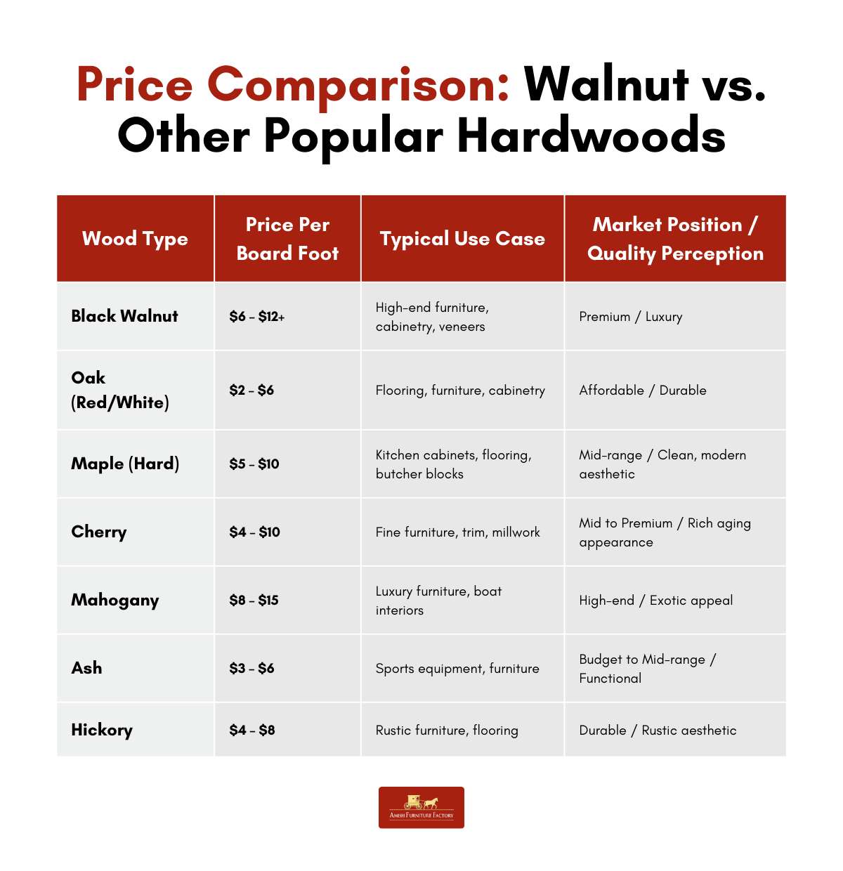 Price Comparison - Walnut vs. Other Popular Hardwoods