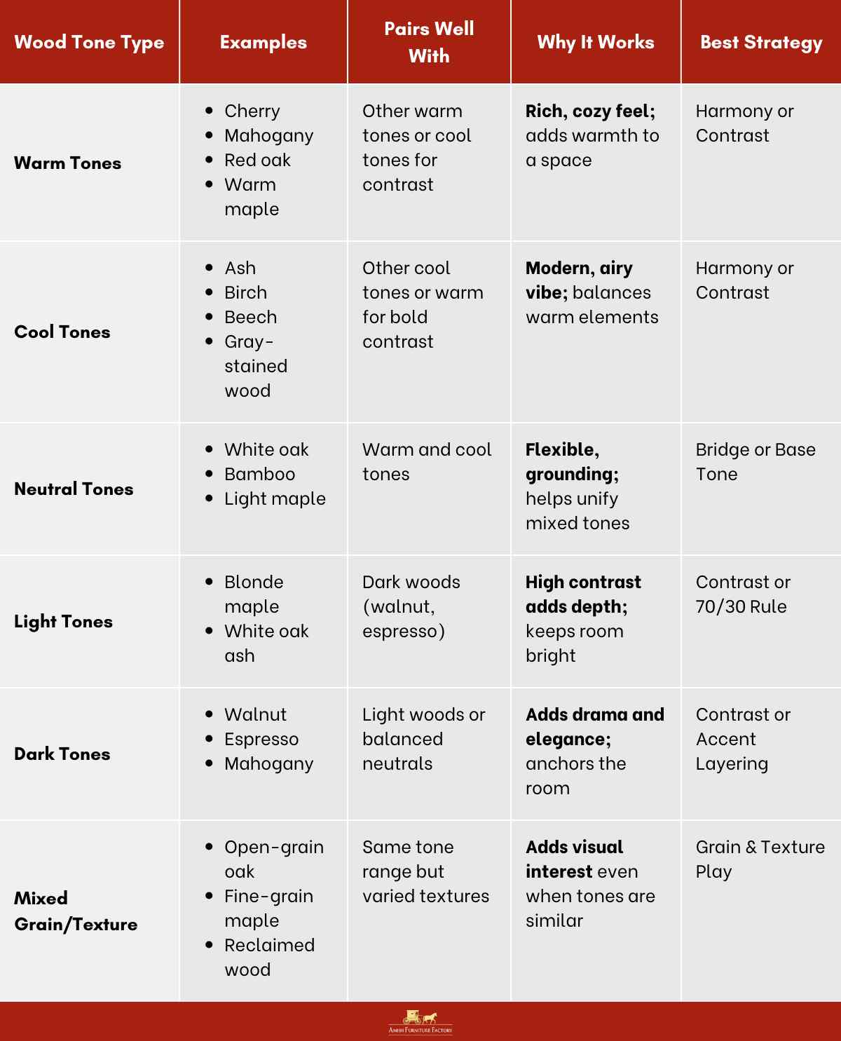 Wood tone type, examples and how they pairs well with other tones