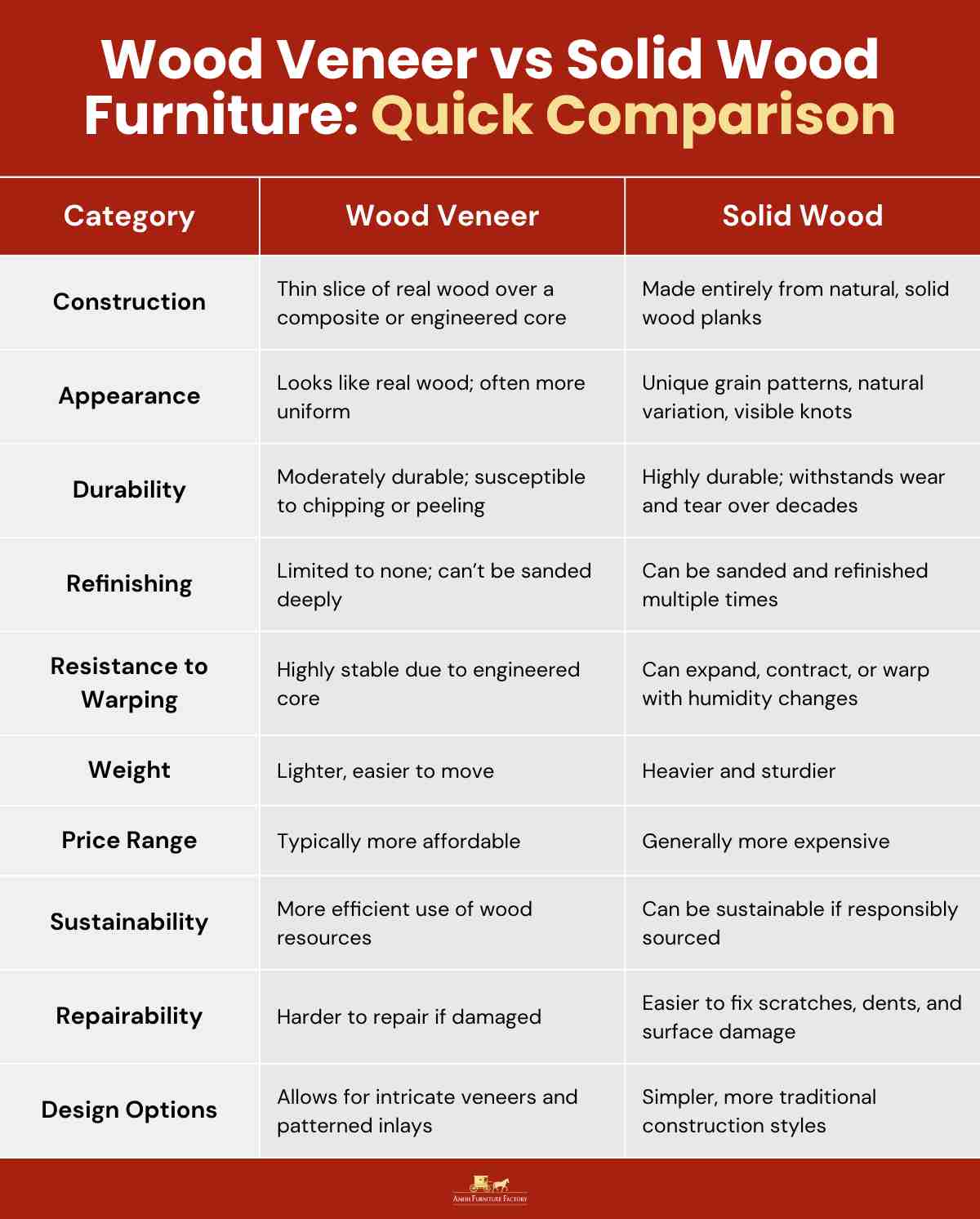 Wood Veneer vs Solid Wood Furniture - Quick Comparison