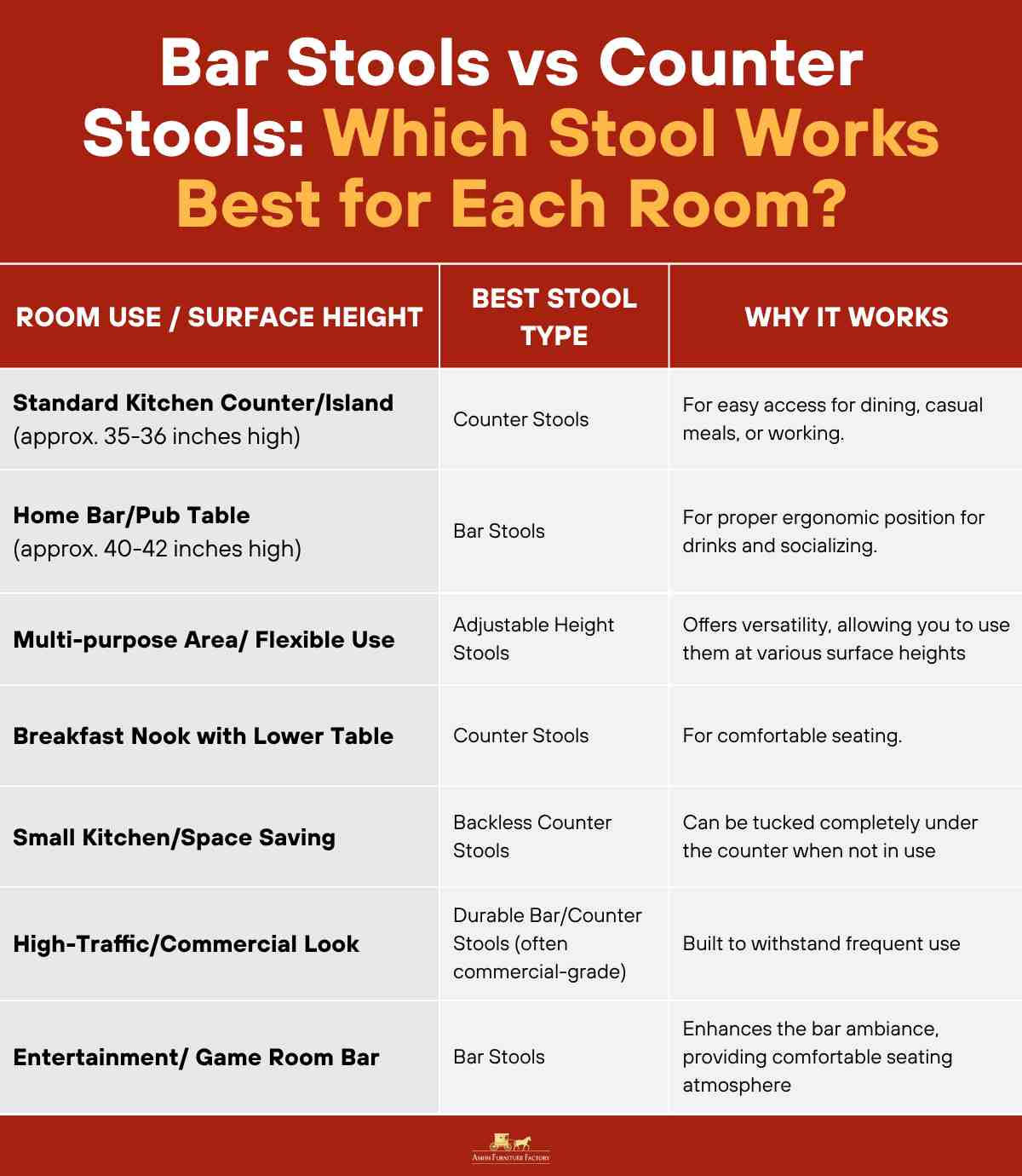 bar stools vs counter stools Bar Stools vs Counter Stools - Which Stool Works Best for Each Room