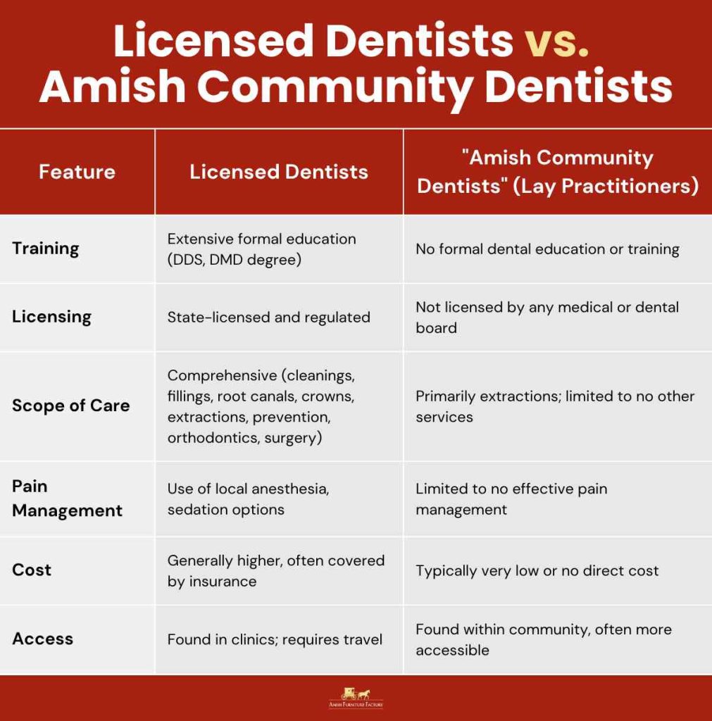 amish teeth removal Licensed Dentists vs. Amish Community Dentists