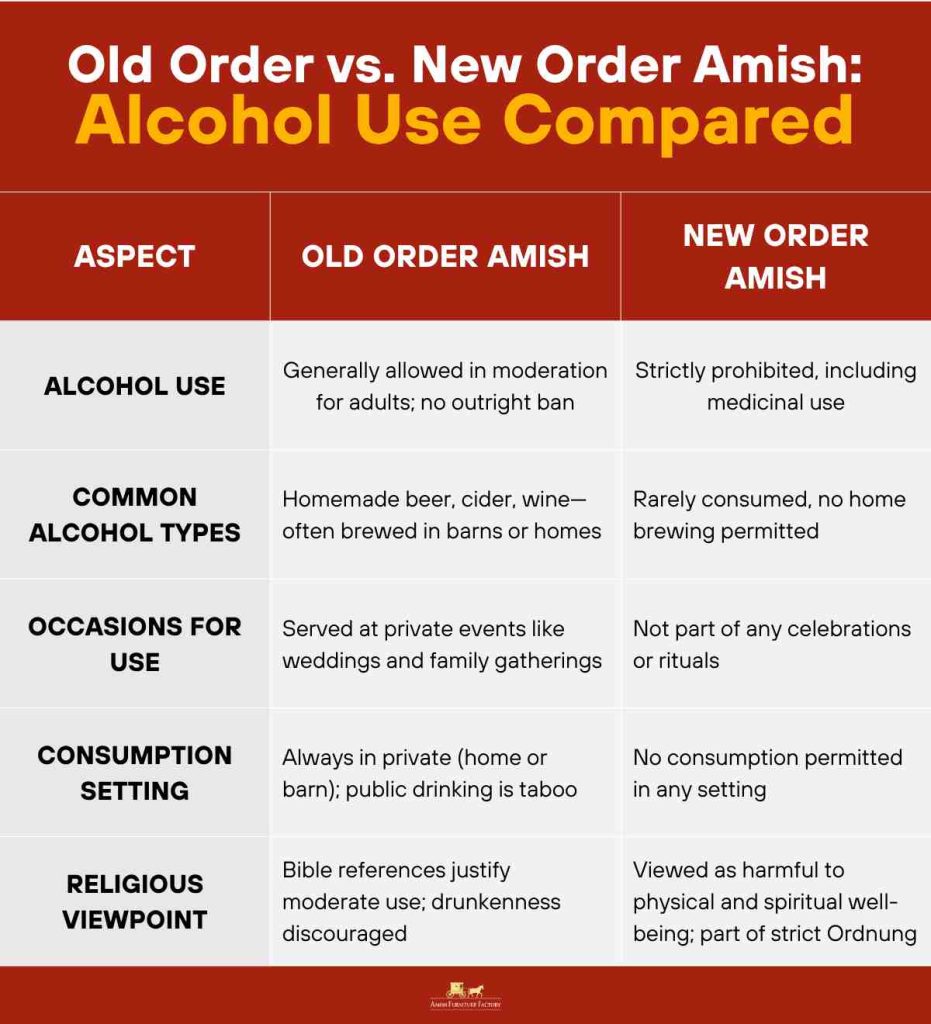 Old Order vs. New Order Amish - Alcohol Use Compared