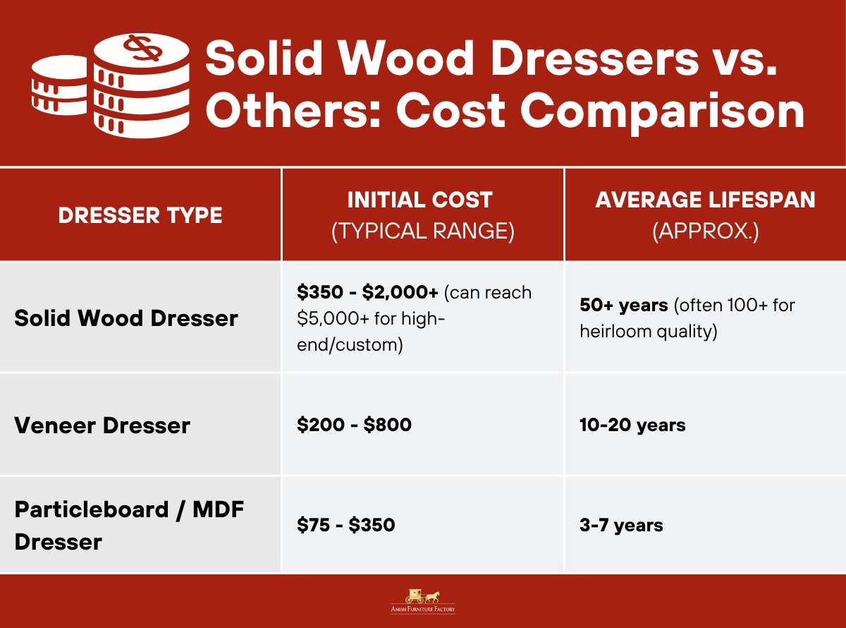 Solid Wood Dressers vs. Others - Cost Comparison