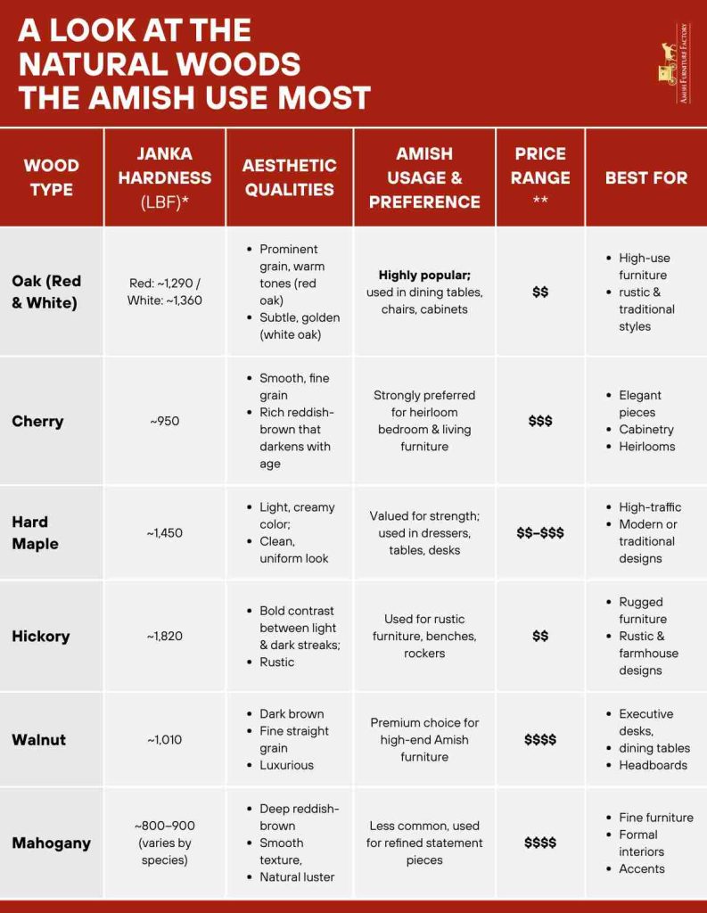 A Look at the Natural Woods the Amish Use Most