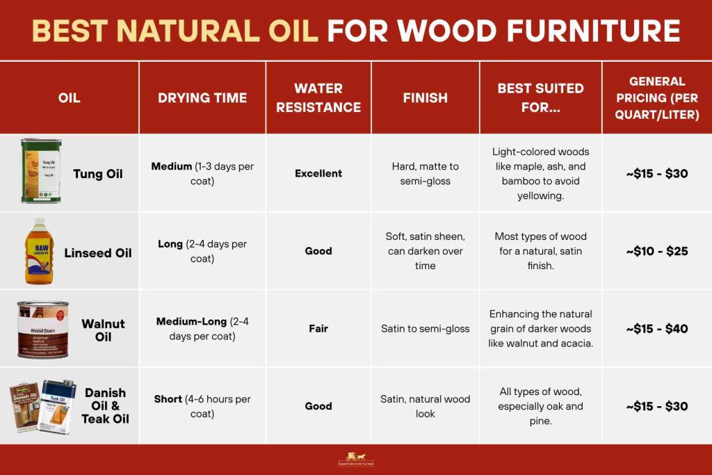 Best Natural Oil for Wood Furniture