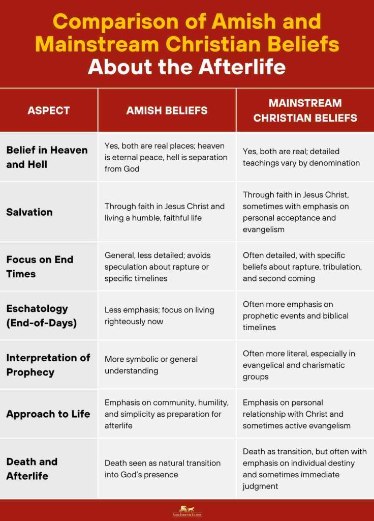 Comparison of Amish and Mainstream Christian Beliefs About the Afterlife