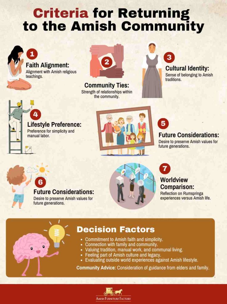 Criteria for Returning to the Amish Community