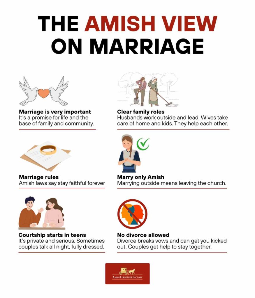 can amish get divorced The Amish View on Marriage