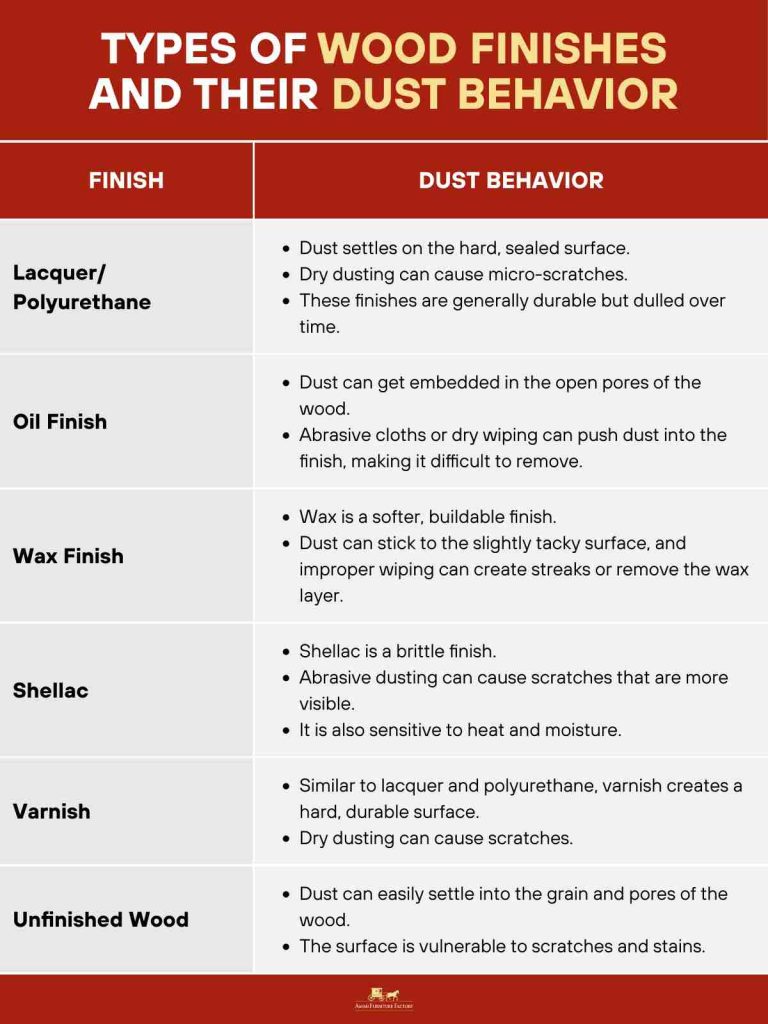 Types of Wood Finishes and Their Dust Behavior