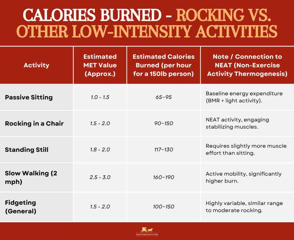 does rocking in a chair burn calories Calories Burned - Rocking vs. Other Low-Intensity Activities