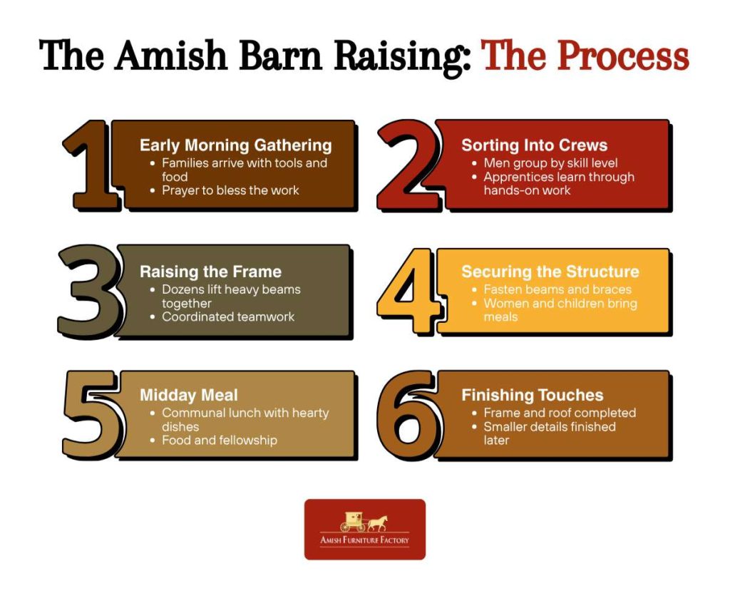 raise a barn The amish barn raising: The process