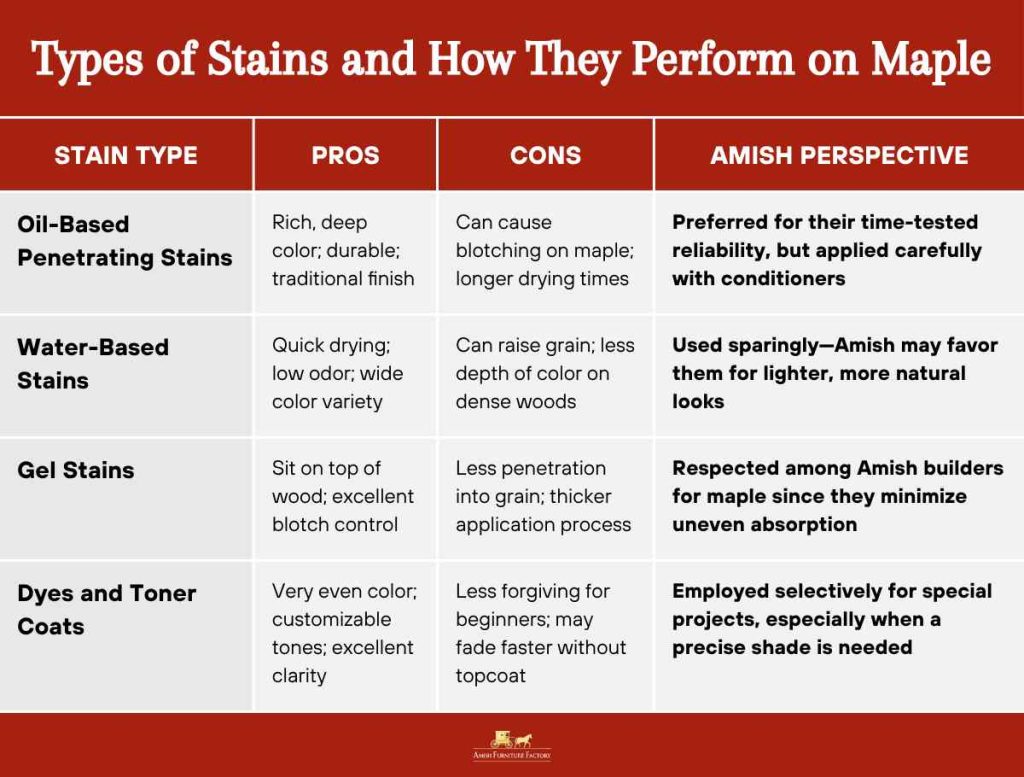 best stain for maple cabinets Types of Stains and How They Perform on Maple