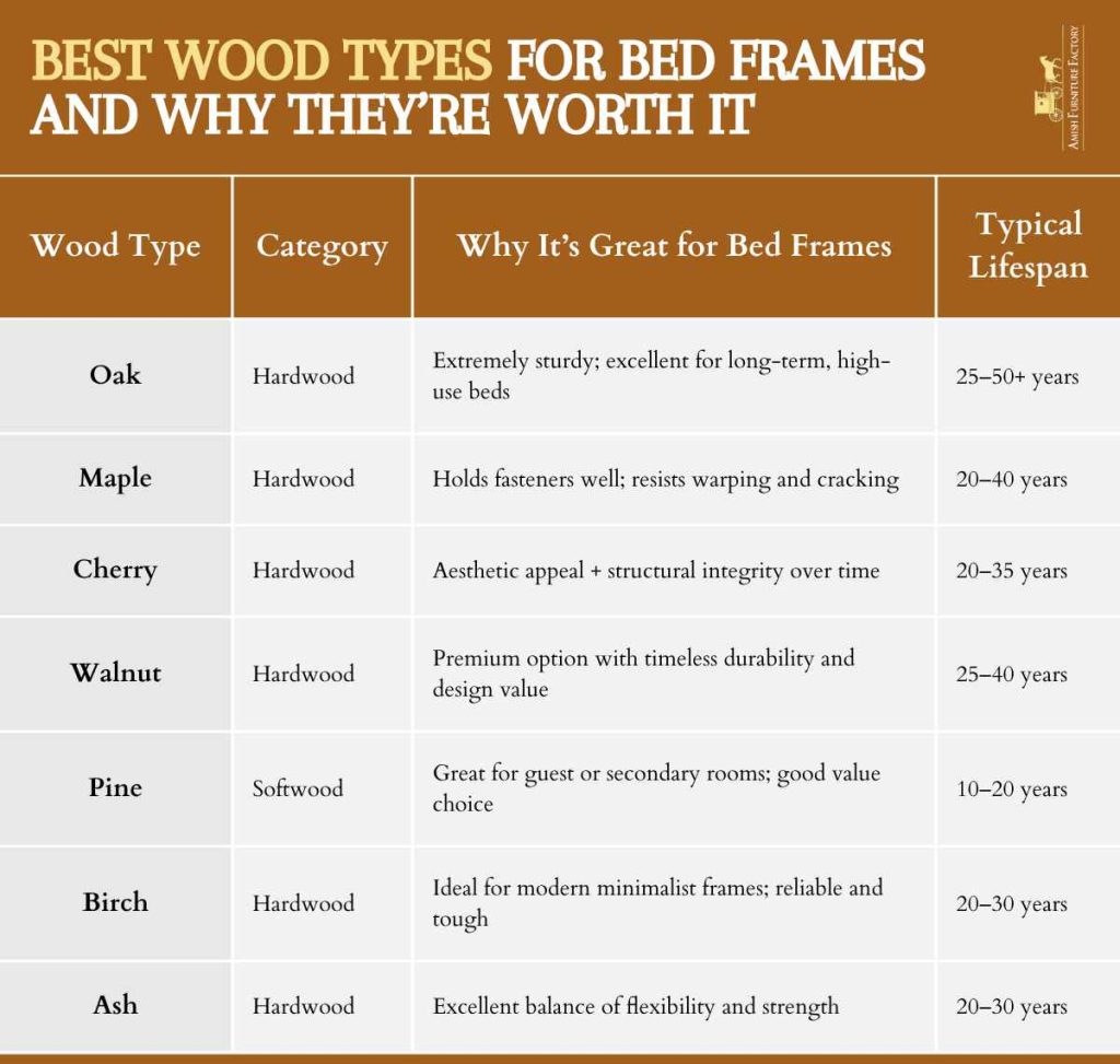 Best Wood Types for Bed Frames and Why They’re Worth It