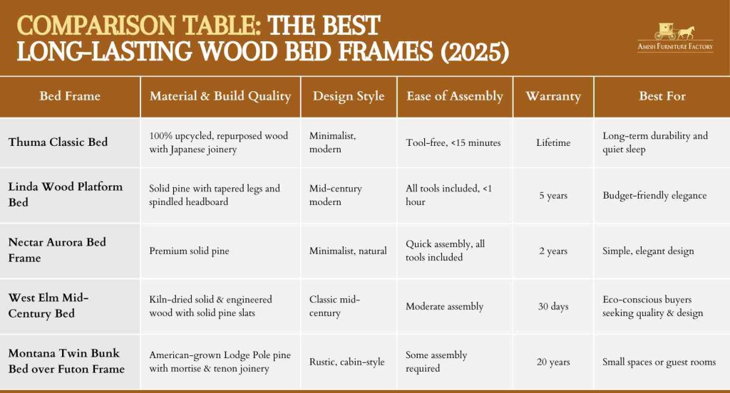 Comparison Table The Best Long-Lasting Wood Bed Frames (2025)