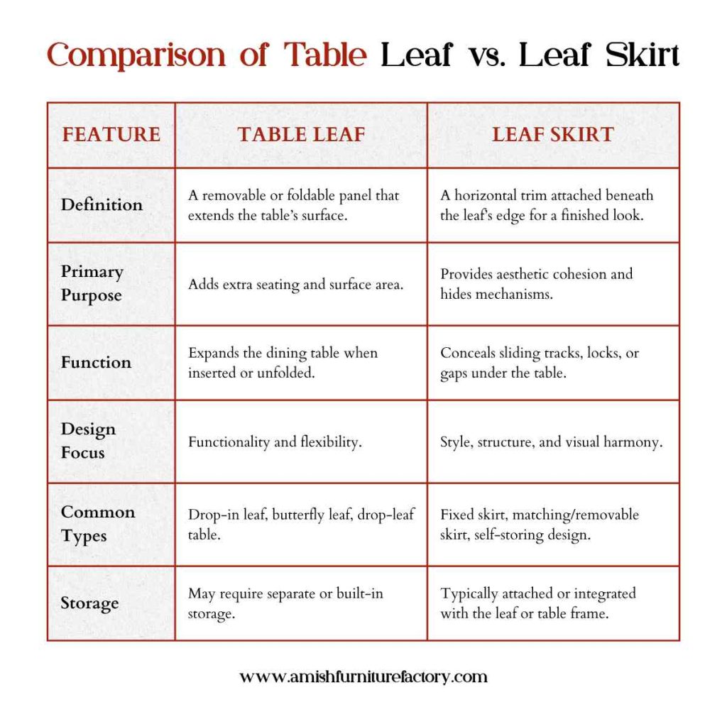 Comparison of Table Leaf vs. Leaf Skirt