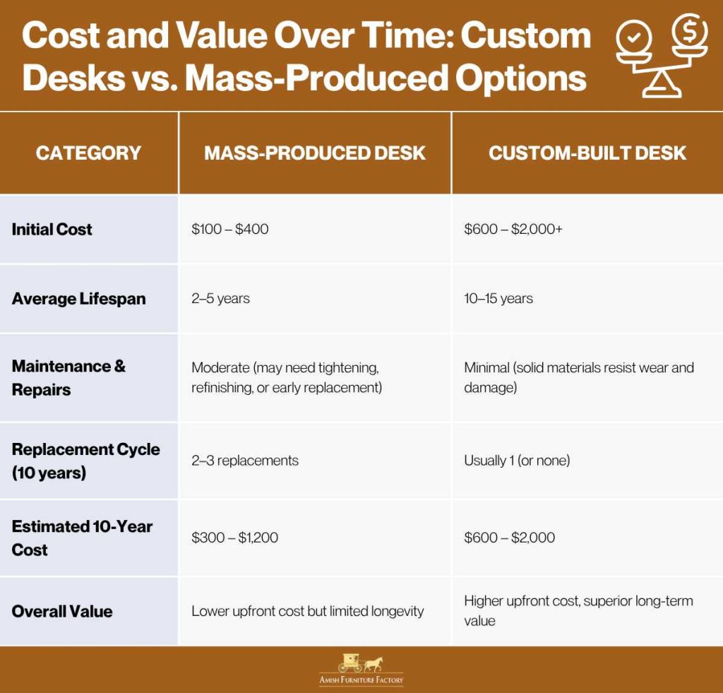 custom built computer desk Cost and Value Over Time_ Custom Desks vs. Mass-Produced Options