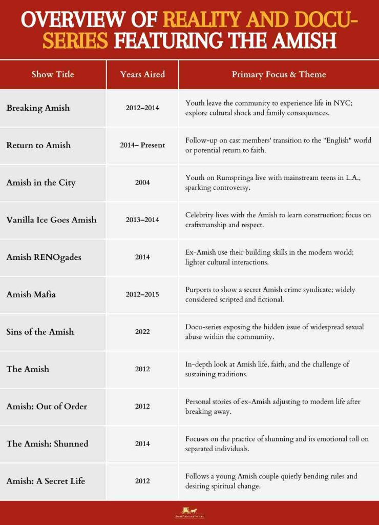 shows like breaking amish Overview of Reality and Docu-Series Featuring the Amish