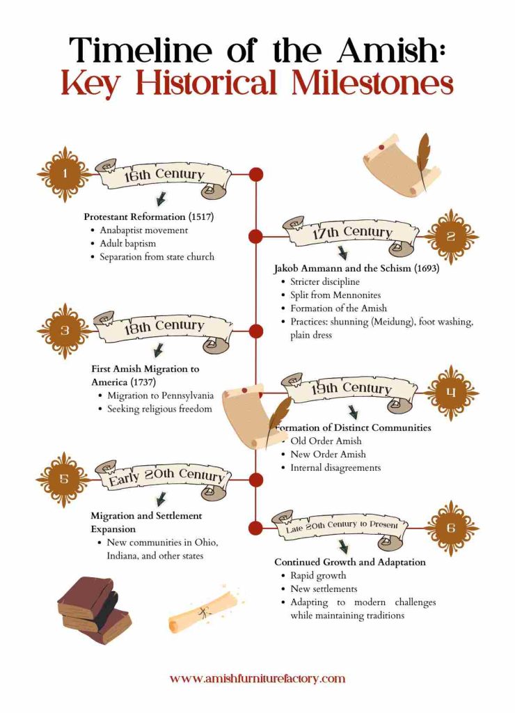 Timeline of the Amish_ Key Historical Milestones
