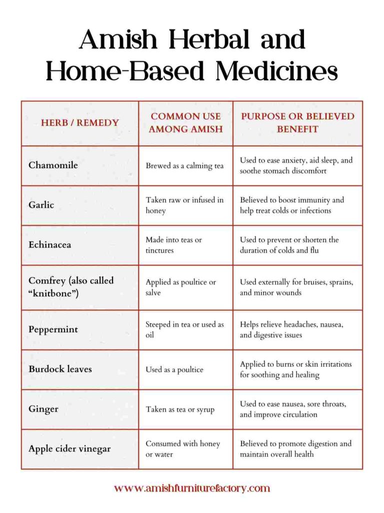 do amish go to doctors Amish Herbal and Home-Based Medicines