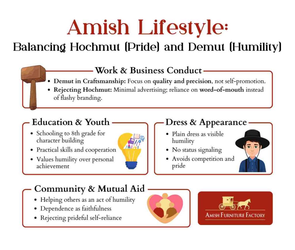 Amish lifestyle balancing Hochmut and Demut