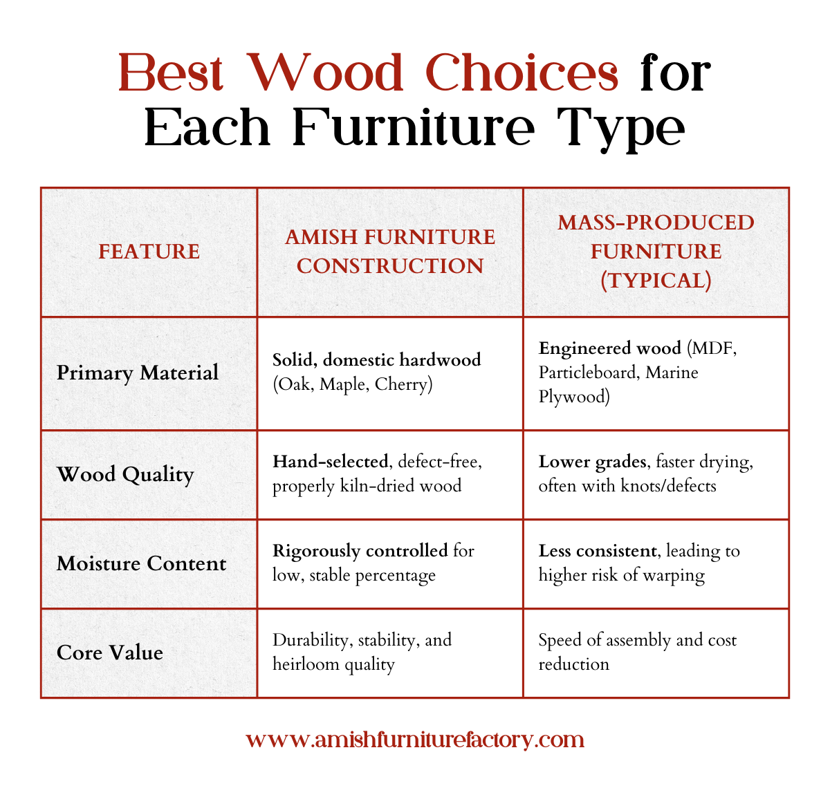 Best Wood Choices for Each Furniture Type
