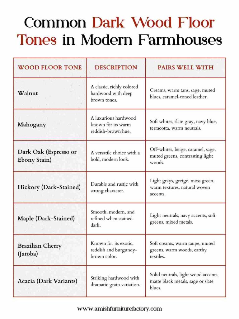 what color furniture goes with dark wood floors Common Dark Wood Floor Tones in Modern Farmhouses