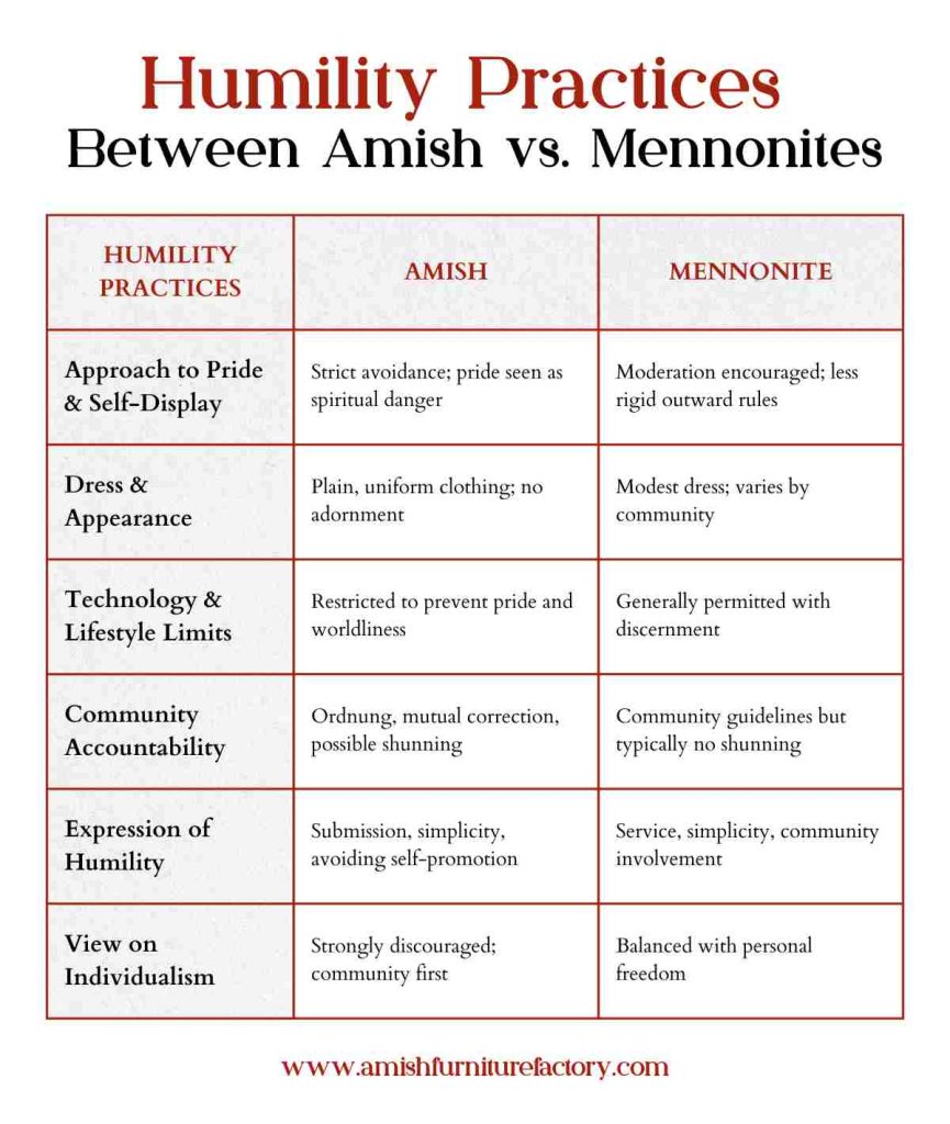 Humility Practices Between Amish vs. Mennonites