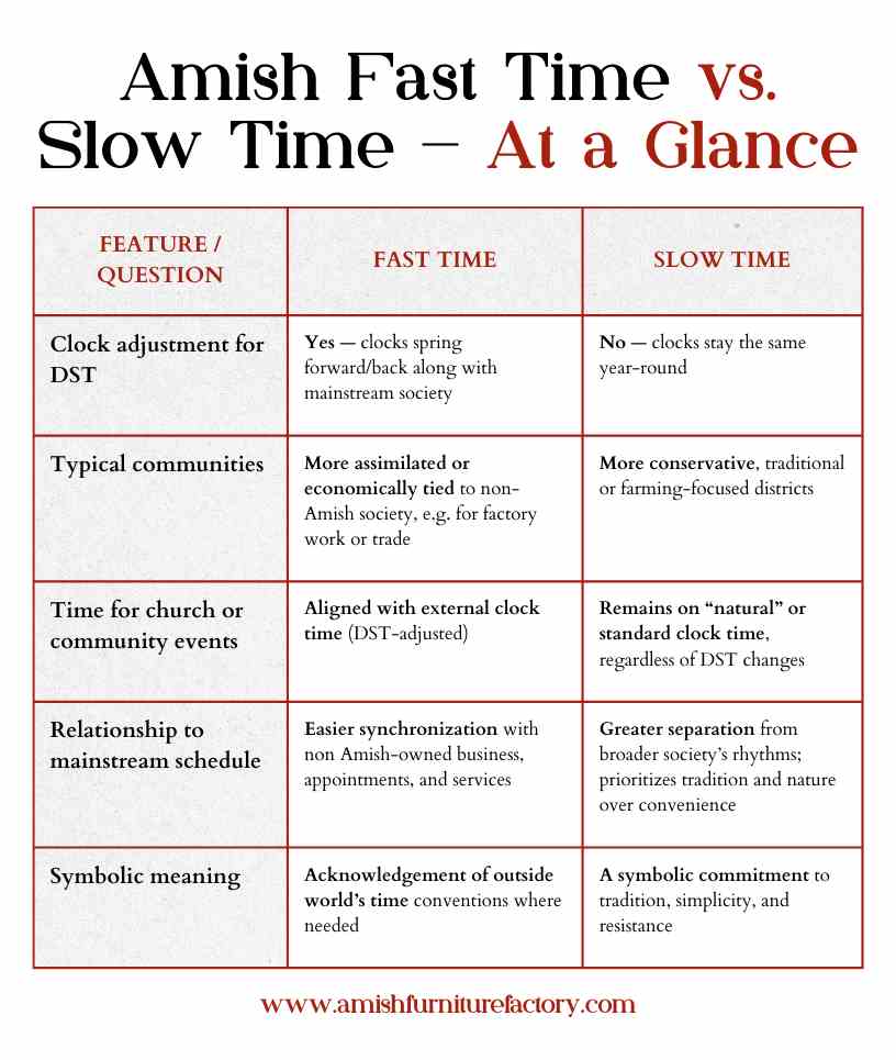 Amish Fast Time vs. Slow Time — At a Glance