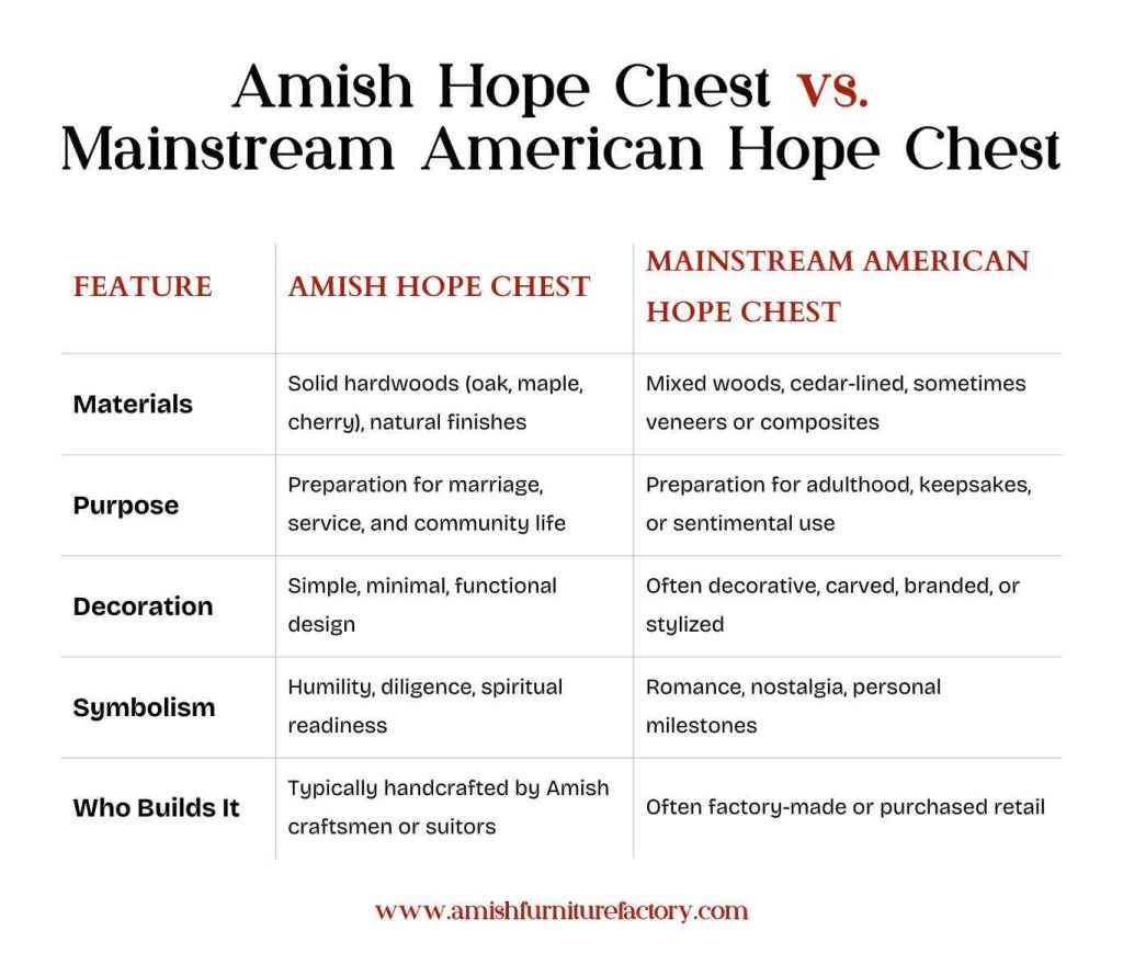 Amish Hope Chest vs. Mainstream American Hope Chest