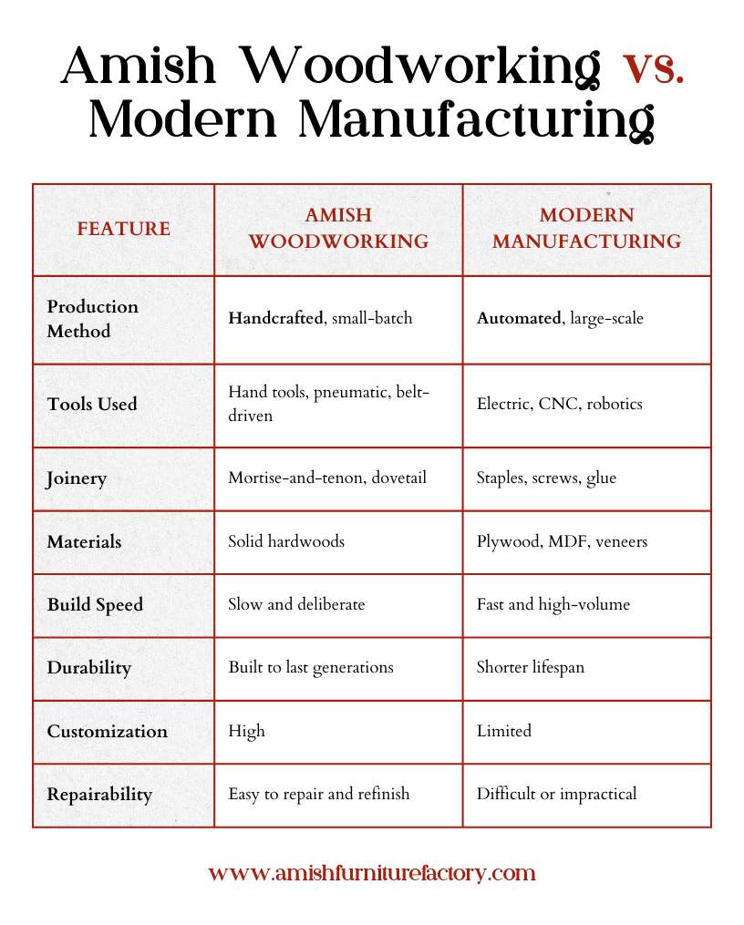 Amish Woodworking vs. Modern Manufacturing