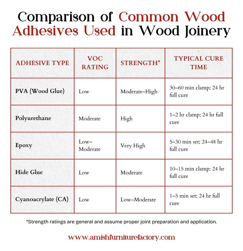 Comparison of Common Wood Adhesives Used in Wood Joinery