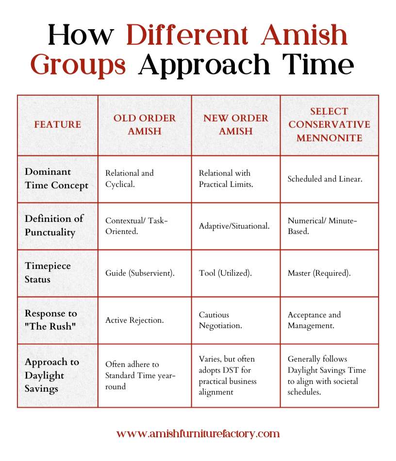 How Different Amish Groups Approach Time