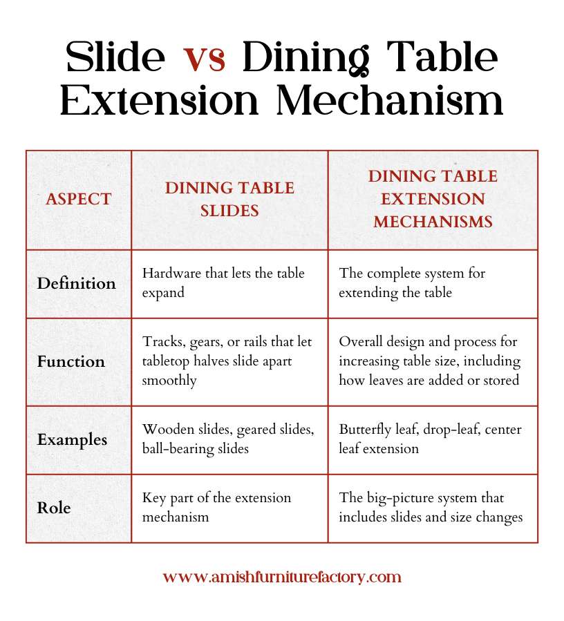dining table extension mechanism Slide vs Dining Table Extension Mechanism