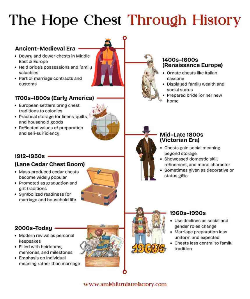 The Hope Chest Through History