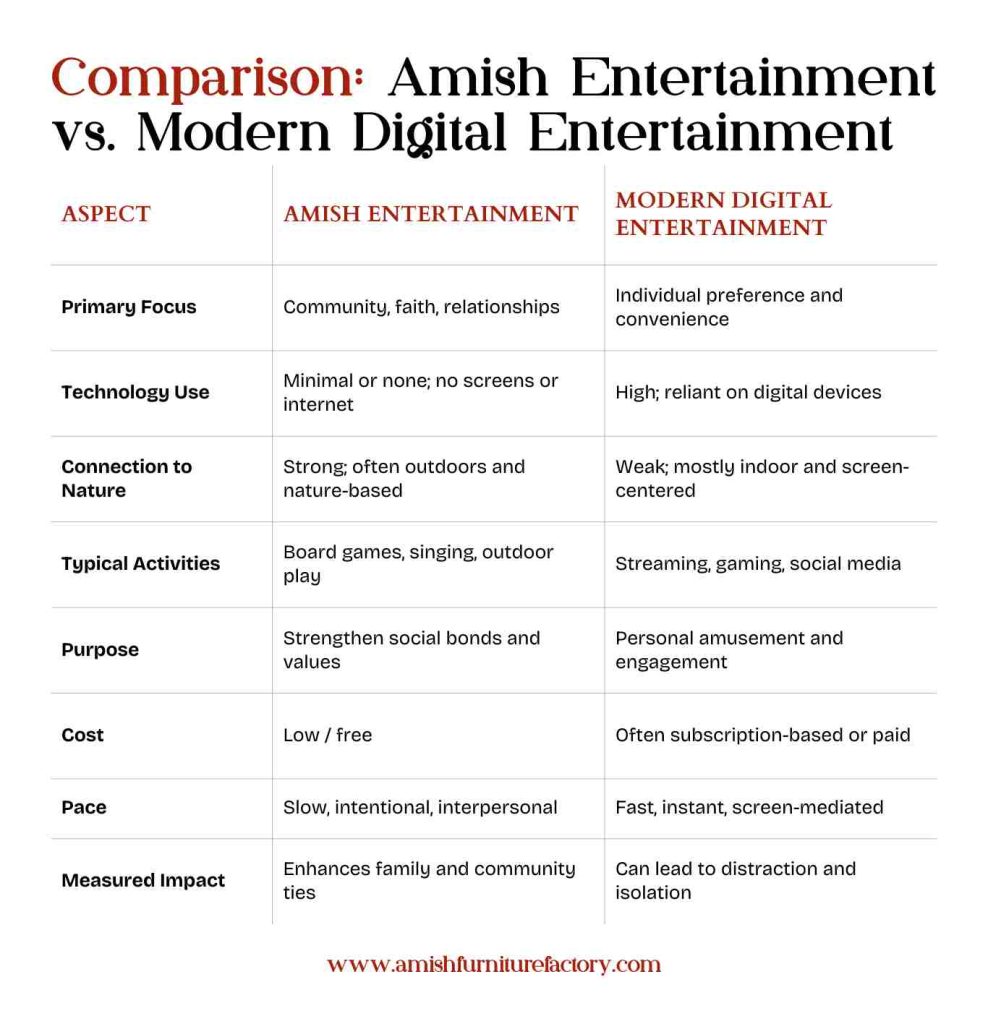 Amish entertainment Comparison_ Amish Entertainment vs Modern Digital Entertainment