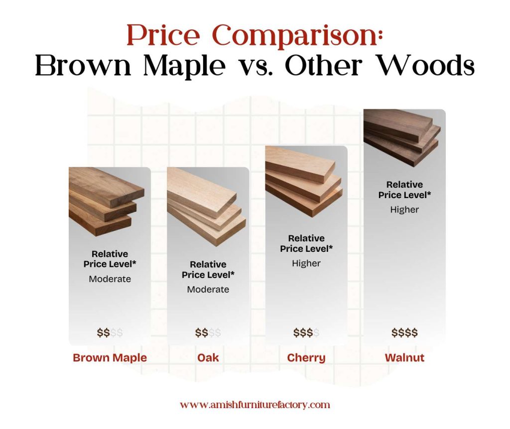Price Comparison_ Brown Maple vs Other Woods