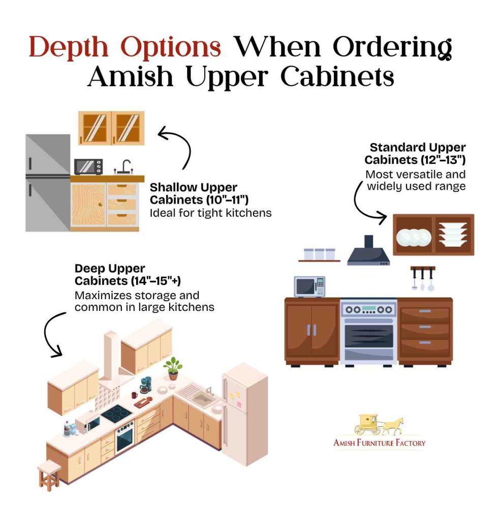 Depth Options When Ordering Amish Upper Cabinets